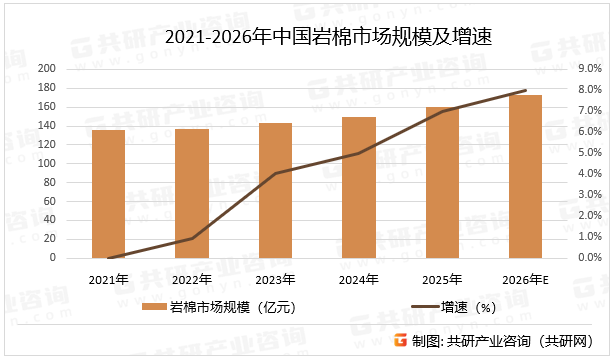 2021-2026年中国岩棉市场规模及增速