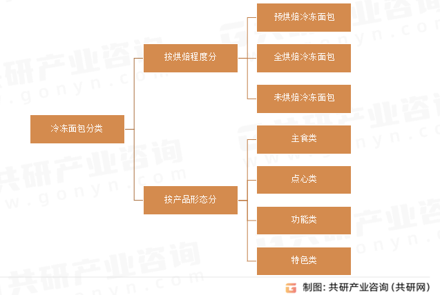 冷冻面包分类