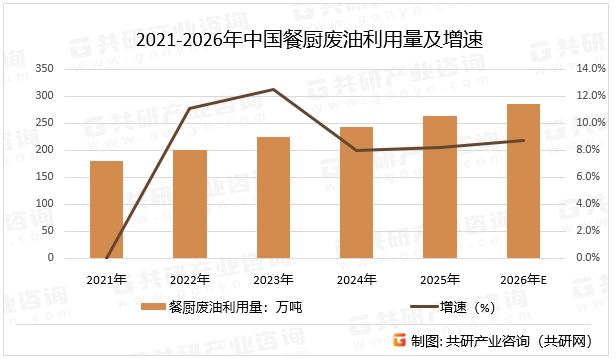 2021-2026年中国餐厨废油利用量及增速