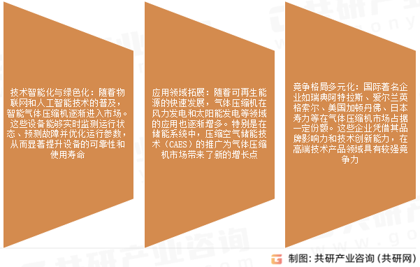 气体压缩机市场发展趋势