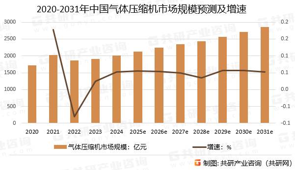 2020-2031年中国气体压缩机市场规模预测及增速