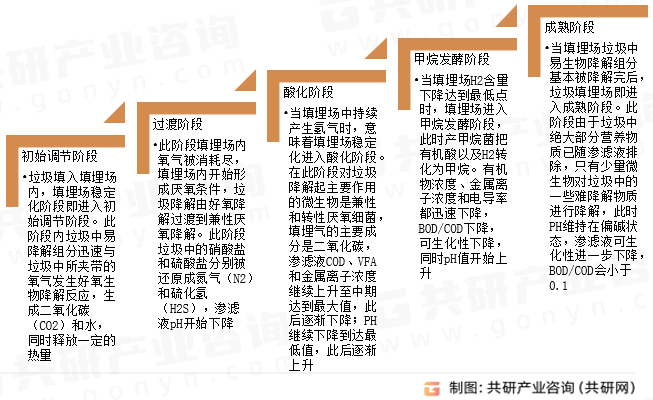 垃圾填埋场发展阶段