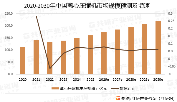 2020-2030年中国离心压缩机市场规模预测及增速