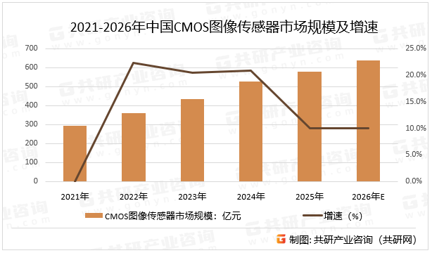 2021-2026年中国CMOS图像传感器市场规模及增速