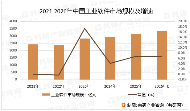 2021-2026年中国工业软件市场规模及增速