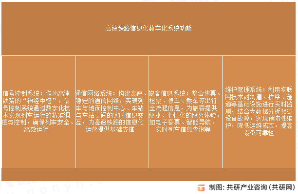 高速铁路信息化数字化系统功能