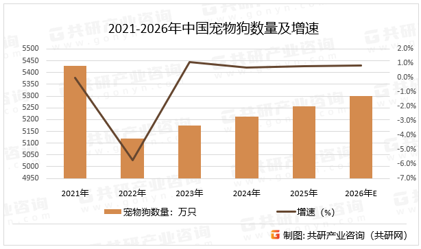 2021-2026年中国宠物狗数量及增速
