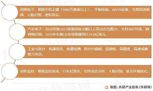 CMOS图像传感器应用领域