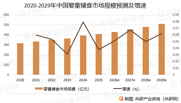 2020-2029年中国婴童辅食市场规模预测及增速