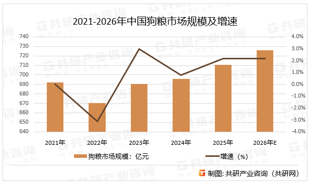 2021-2026年中国狗粮市场规模及增速