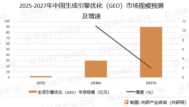 2025-2027年中国生成引擎优化（GEO）市场规模预测及增速