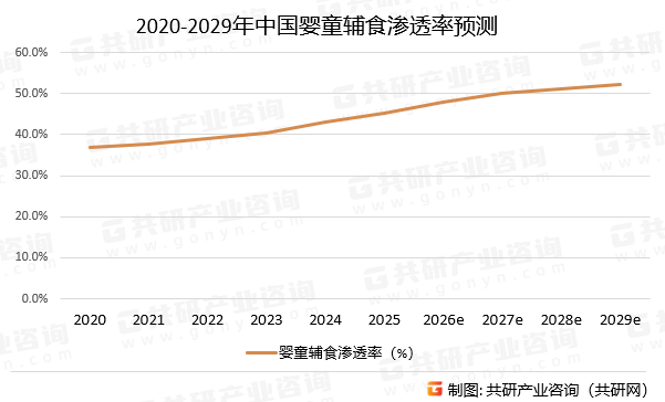 2020-2029年中国婴童辅食渗透率预测
