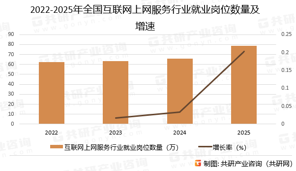 2022-2025年全国互联网上网服务行业就业岗位数量及增速