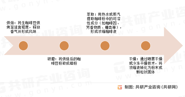 速溶咖啡制作工艺