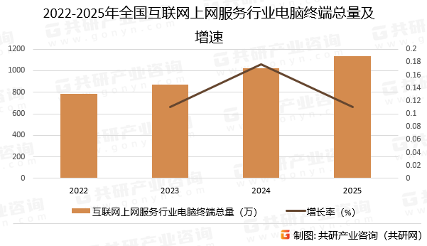 2022-2025年全国互联网上网服务行业电脑终端总量及增速