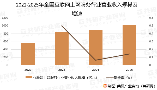 2022-2025年全国互联网上网服务行业营业收入规模及增速