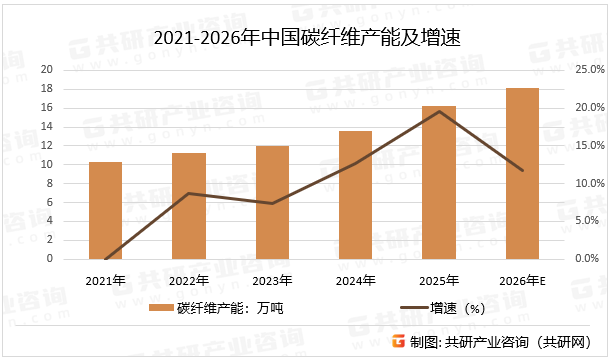 2021-2026年中国碳纤维产能及增速
