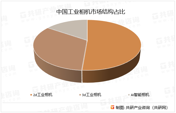 中国工业相机市场结构占比
