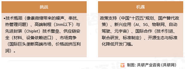 CMOS图像传感器挑战与机遇