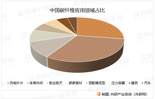 中国碳纤维应用领域占比