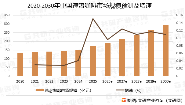 2020-2030年中国速溶咖啡市场规模预测及增速