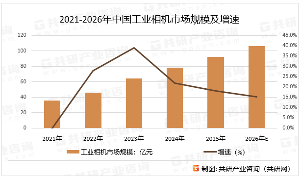 2021-2026年中国工业相机市场规模及增速