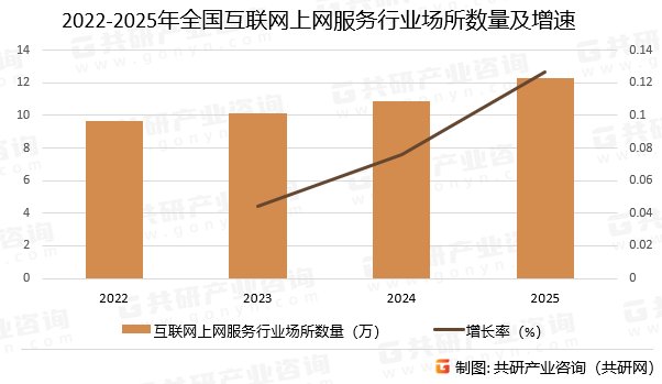 2022-2025年全国互联网上网服务行业场所数量及增速
