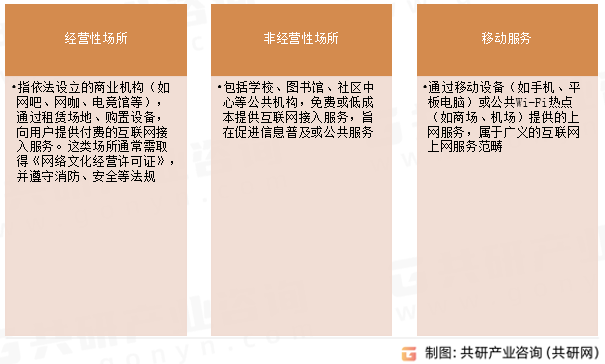 互联网上网服务主体与场所