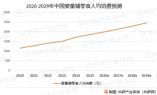 2020-2029年中国婴童辅零食人均消费预测