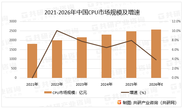 2021-2026年中国CPU市场规模及增速