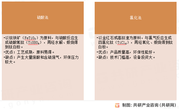 钛白粉生产工艺