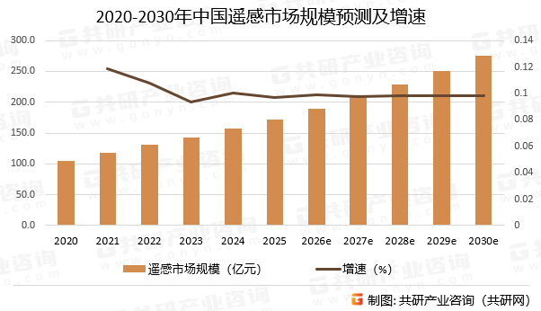 2020-2030年中国遥感市场规模预测及增速