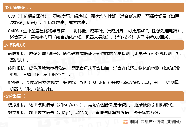 工业相机分类方式