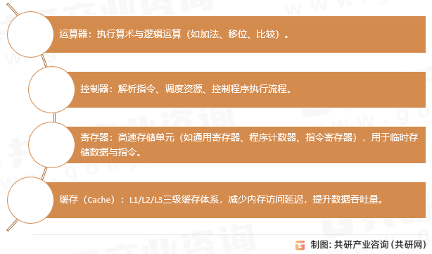 CPU（中央处理器）核心组件