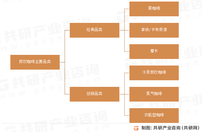 即饮咖啡主要品类