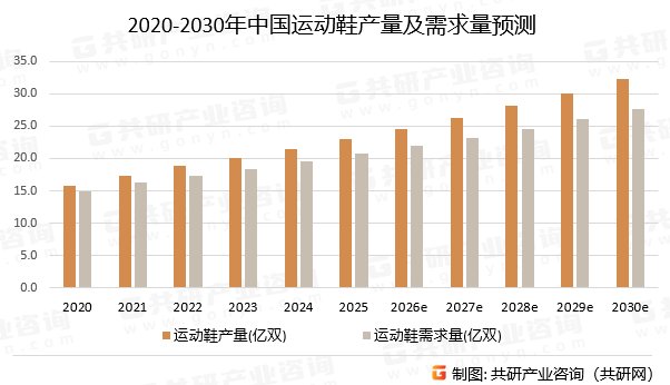 2020-2030年中国运动鞋产量及需求量预测