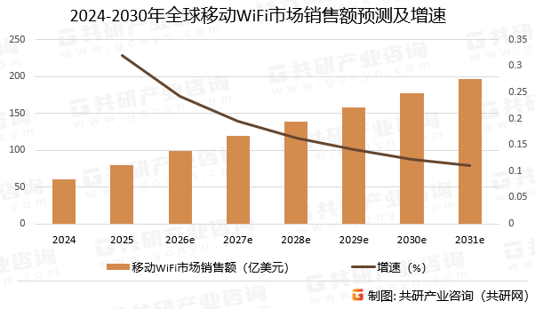 2024-2030年全球移动WiFi市场销售额预测及增速
