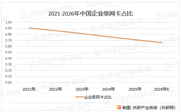国家层面推动网络设备自主可控，出台《“十四五”数字经济发展规划》《“东数西算”工程实施方案》，明确加快5G、工业互联网、数据中心建设；网络安全法规（如《网络安全法》《数据安全法》）强化硬件级安全功能集成，规范市场秩序，预计2026年中国企业级网卡占比达66.7%。2021-2026年中国企业级网卡占比