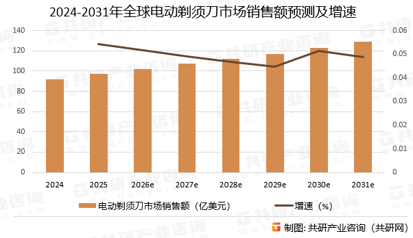 2024-2031年全球电动剃须刀市场销售额预测及增速