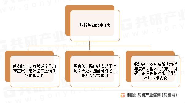 地板基础配件分类