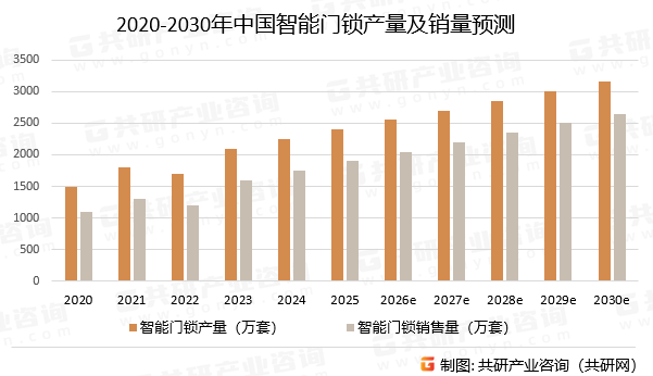 2020-2030年中国智能门锁产量及销量预测