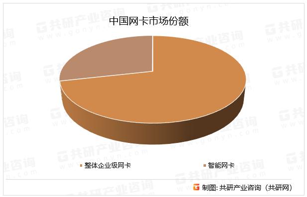 中国网卡市场份额