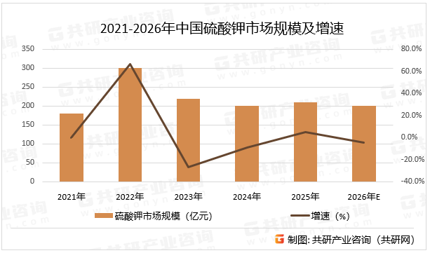2021-2026年中国硫酸钾市场规模及增速
