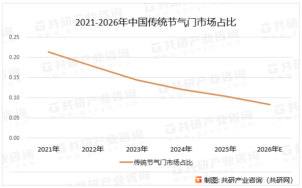 2021-2026年中国传统节气门市场占比