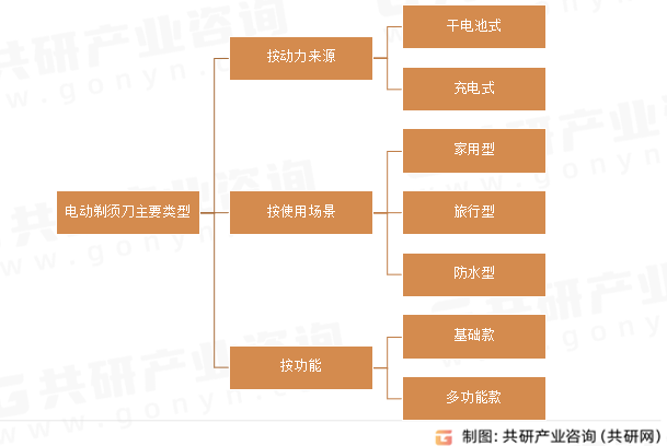 电动剃须刀主要类型