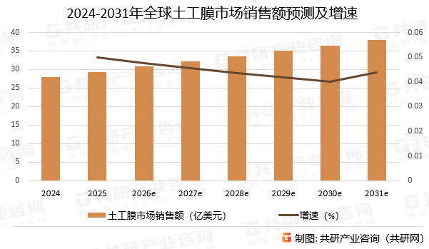 2024-2031年全球土工膜市场销售额预测及增速