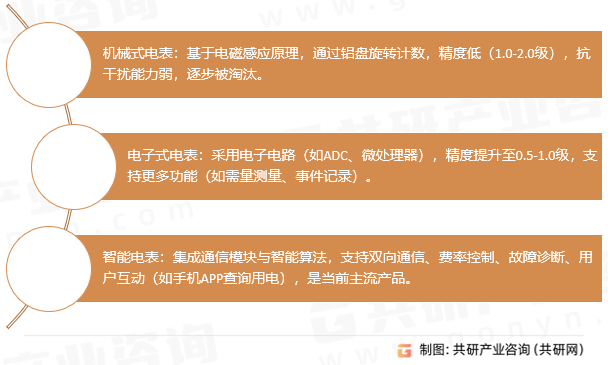 电表分类