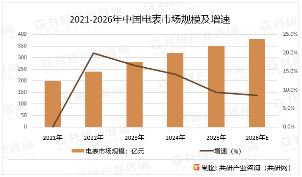 2021-2026年中国电表市场规模及增速