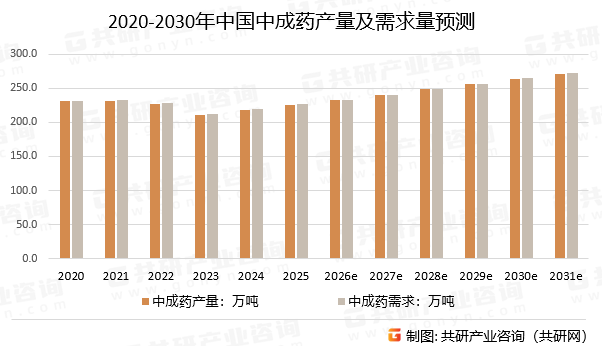 2020-2031年中国中成药产量及需求量预测