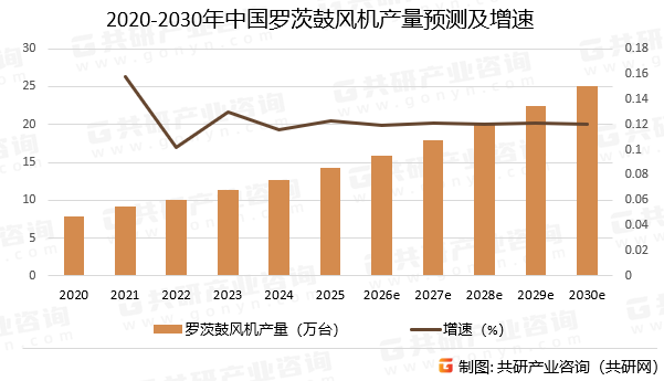 2020-2030年中国罗茨鼓风机产量预测及增速